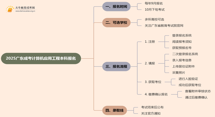 2025广东成考计算机应用工程（本科）报名时间及流程思维导图