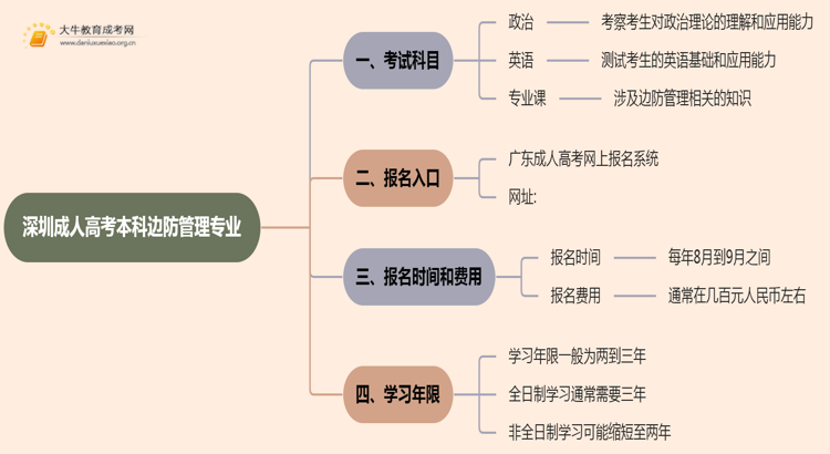 深圳成人高考本科边防管理专业考多少门？好考吗思维导图