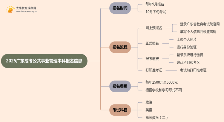 2025广东成考公共事业管理（本科）报名时间及流程思维导图