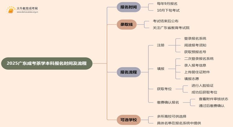 2025广东成考茶学（本科）报名时间及流程思维导图