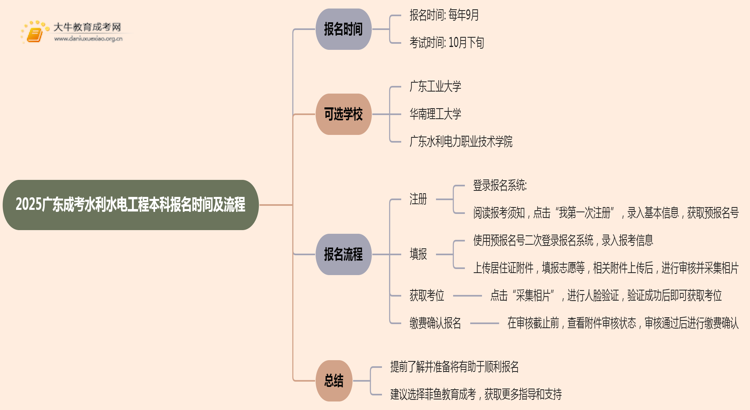 2025广东成考水利水电工程（本科）报名时间及流程思维导图