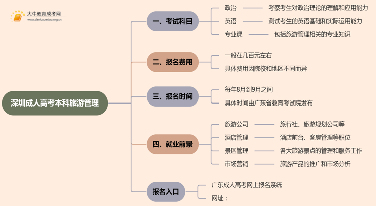 深圳成人高考本科旅游管理专业考多少门？好考吗思维导图