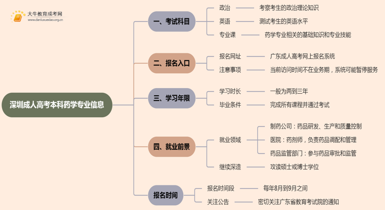 深圳成人高考本科药学专业考多少门？好考吗思维导图