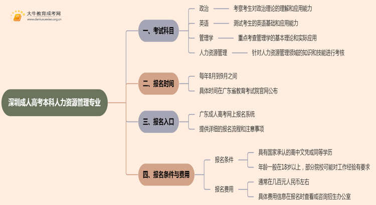 深圳成人高考本科人力资源管理专业考多少门？好考吗思维导图