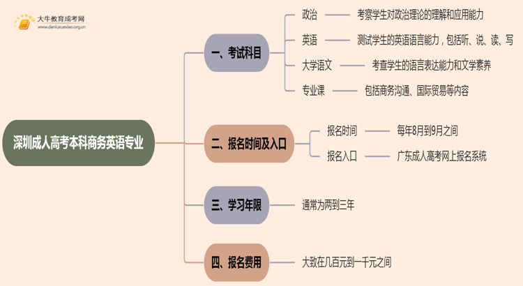 深圳成人高考本科商务英语专业考多少门？好考吗思维导图