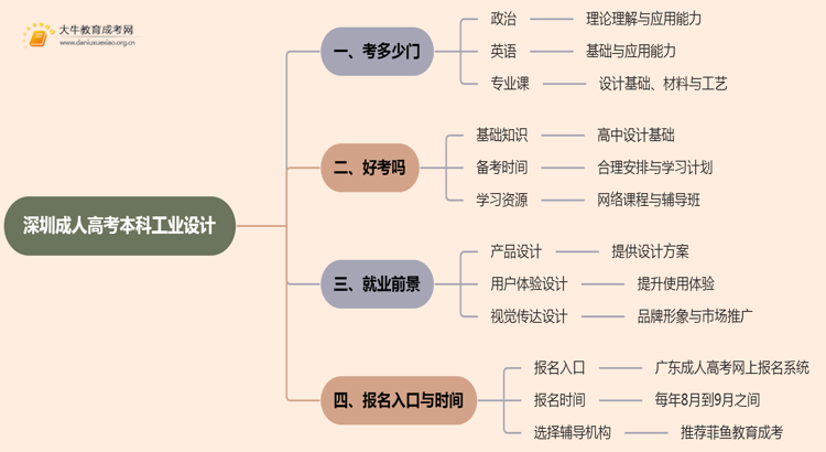 深圳成人高考本科工业设计专业考多少门？好考吗思维导图