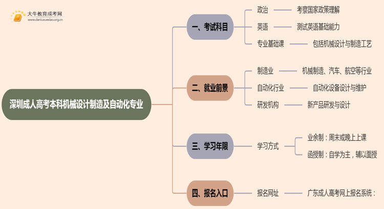 深圳成人高考本科机械设计制造及自动化专业考多少门？好考吗思维导图