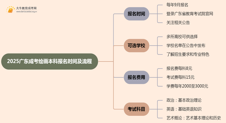 2025广东成考绘画（本科）报名时间及流程思维导图