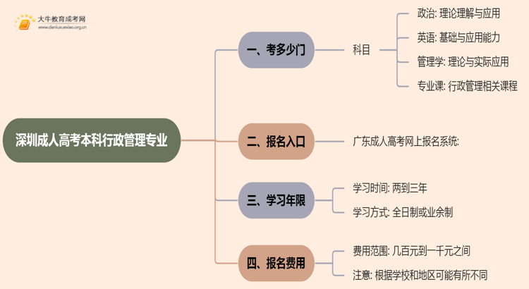 深圳成人高考本科行政管理专业考多少门？好考吗思维导图