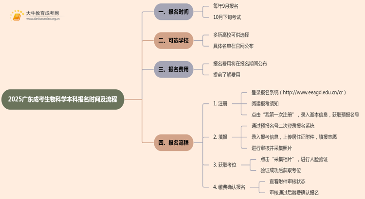 2025广东成考生物科学（本科）报名时间及流程思维导图