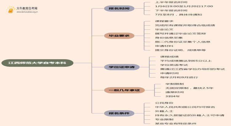 江西师范大学自考本科报名时间及流程（2025版）思维导图