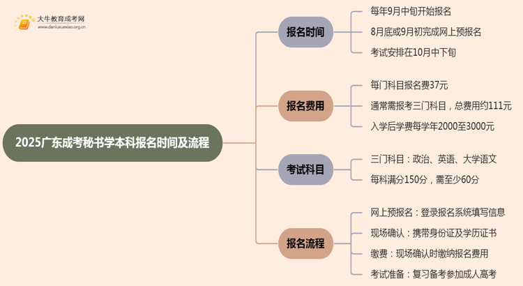 2025广东成考秘书学（本科）报名时间及流程思维导图