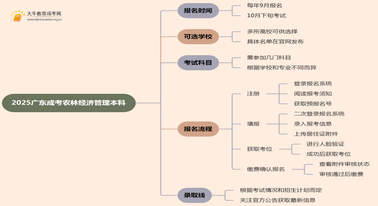 2025广东成考农林经济管理（本科）报名时间及流程思维导图