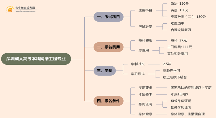 深圳成人高考本科网络工程专业考多少门？好考吗思维导图