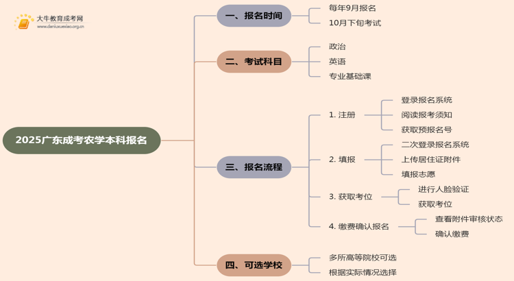 2025广东成考农学（本科）报名时间及流程思维导图