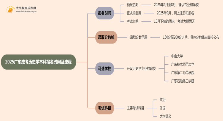 2025广东成考历史学（本科）报名时间及流程思维导图