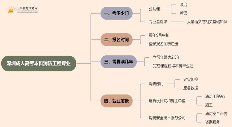 深圳成人高考本科消防工程专业考多少门？好考吗思维导图