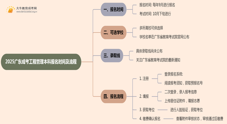 2025广东成考工程管理（本科）报名时间及流程思维导图