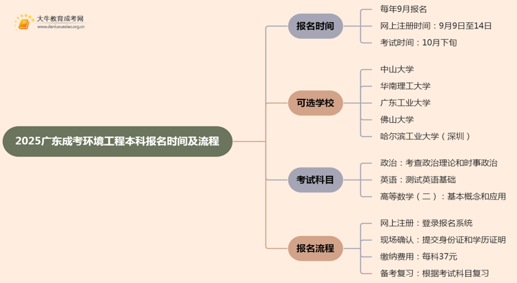 2025广东成考环境工程（本科）报名时间及流程思维导图