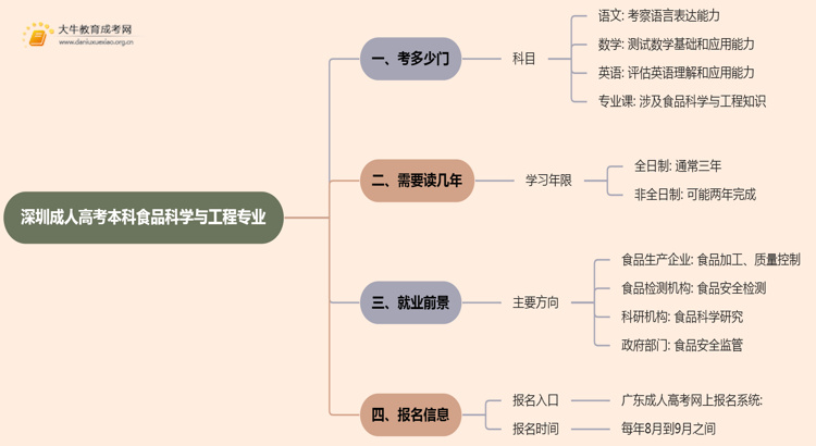 深圳成人高考本科食品科学与工程专业考多少门？好考吗思维导图