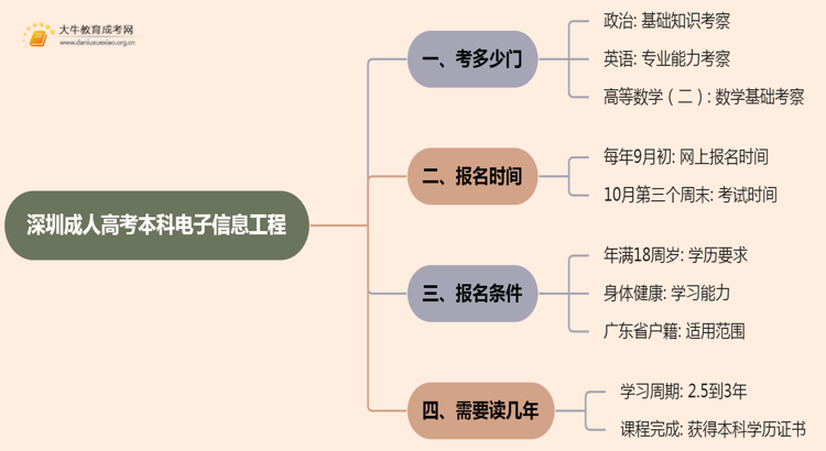 深圳成人高考本科电子信息工程专业考多少门？好考吗思维导图