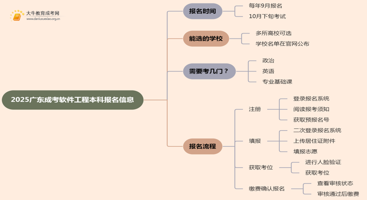 2025广东成考软件工程（本科）报名时间及流程思维导图