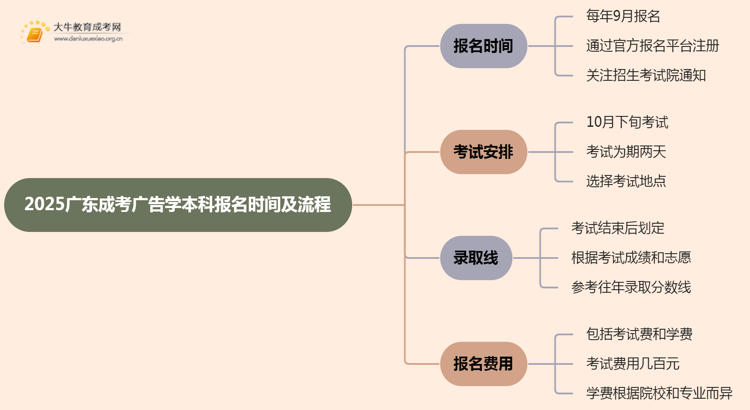 2025广东成考广告学（本科）报名时间及流程思维导图