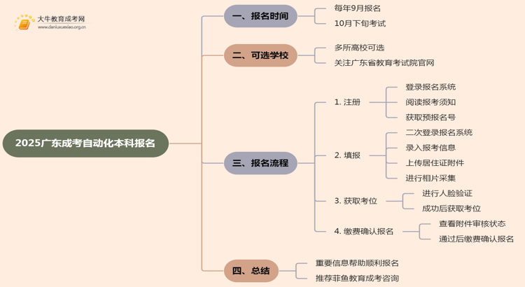 2025广东成考自动化（本科）报名时间及流程思维导图