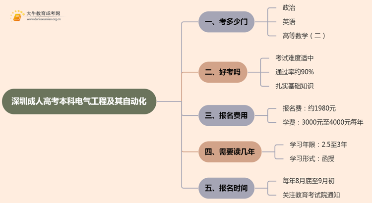 深圳成人高考本科电气工程及其自动化专业考多少门？好考吗思维导图