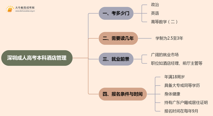 深圳成人高考本科酒店管理专业考多少门？好考吗思维导图