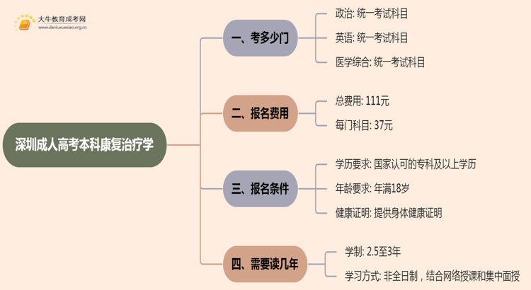 深圳成人高考本科康复治疗学专业考多少门？好考吗思维导图