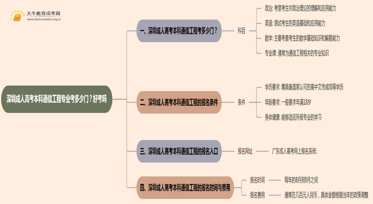 深圳成人高考本科通信工程专业考多少门？好考吗思维导图