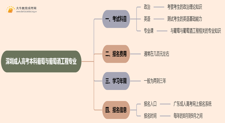 深圳成人高考本科葡萄与葡萄酒工程专业考多少门？好考吗思维导图