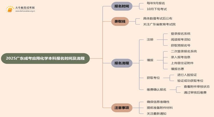 2025广东成考应用化学（本科）报名时间及流程思维导图