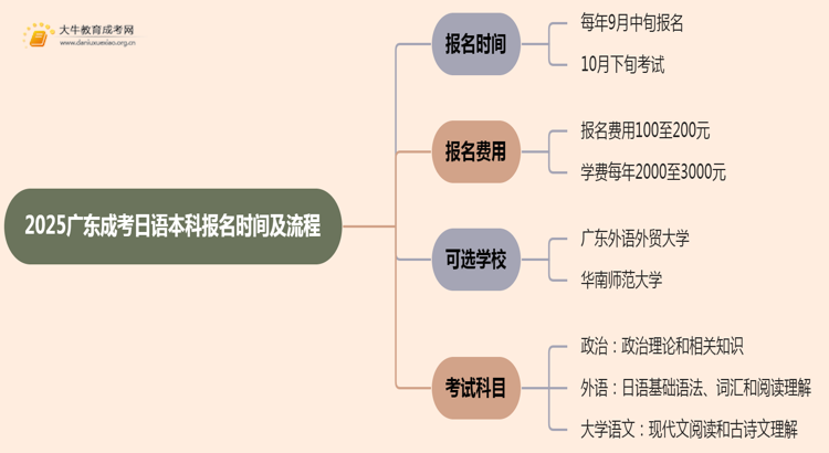 2025广东成考日语（本科）报名时间及流程思维导图