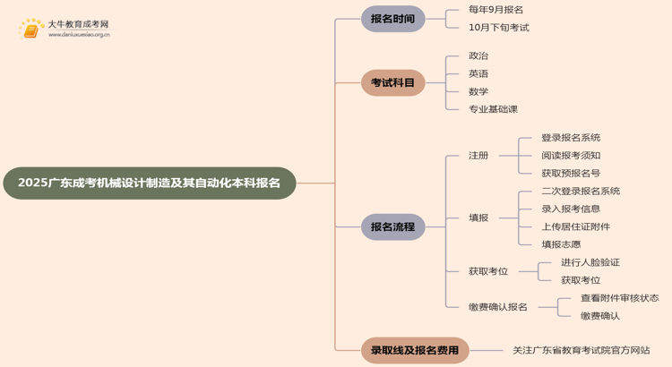 2025广东成考机械设计制造及其自动化（本科）报名时间及流程思维导图