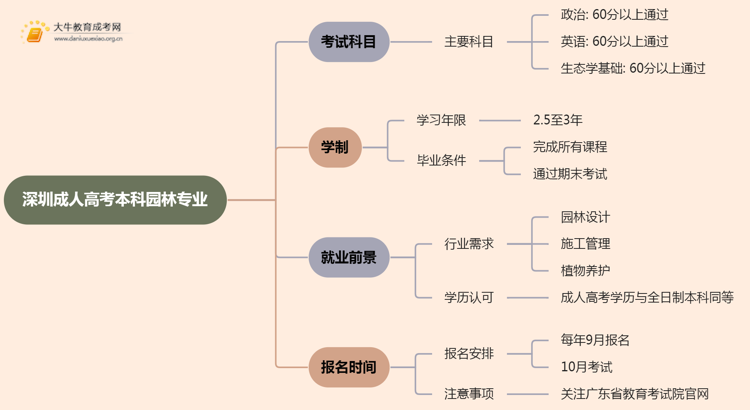 深圳成人高考本科园林专业考多少门？好考吗思维导图