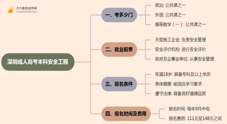 深圳成人高考本科安全工程专业考多少门？好考吗思维导图