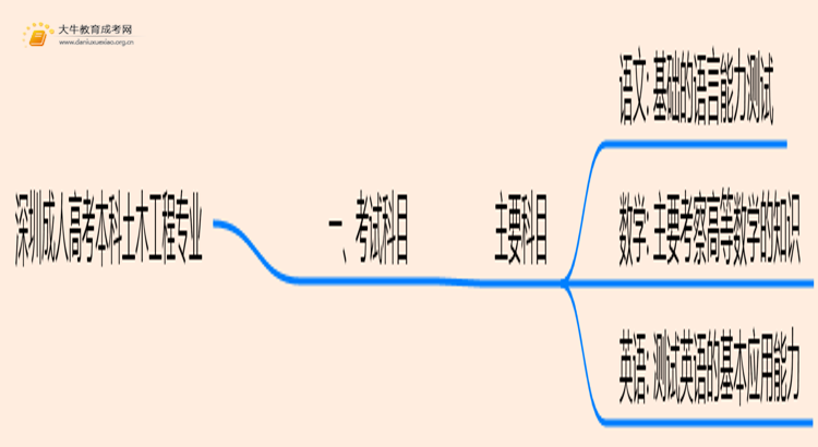 深圳成人高考本科土木工程专业考多少门？好考吗思维导图
