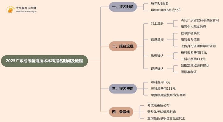 2025广东成考航海技术（本科）报名时间及流程思维导图