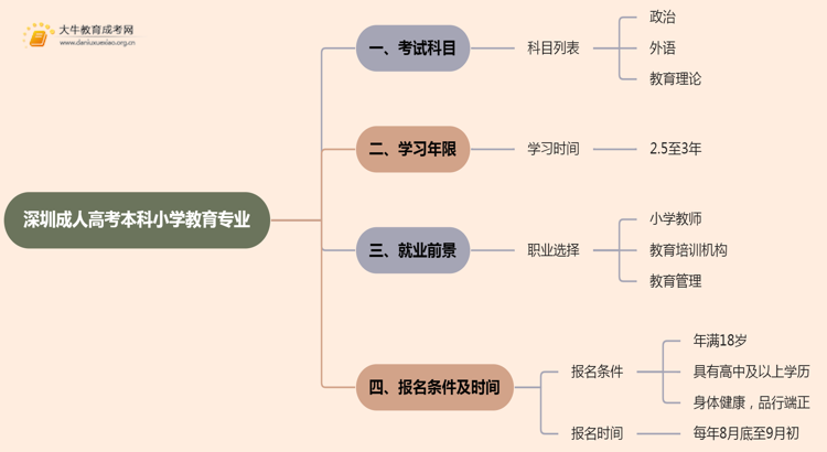 深圳成人高考本科小学教育专业考多少门？好考吗思维导图