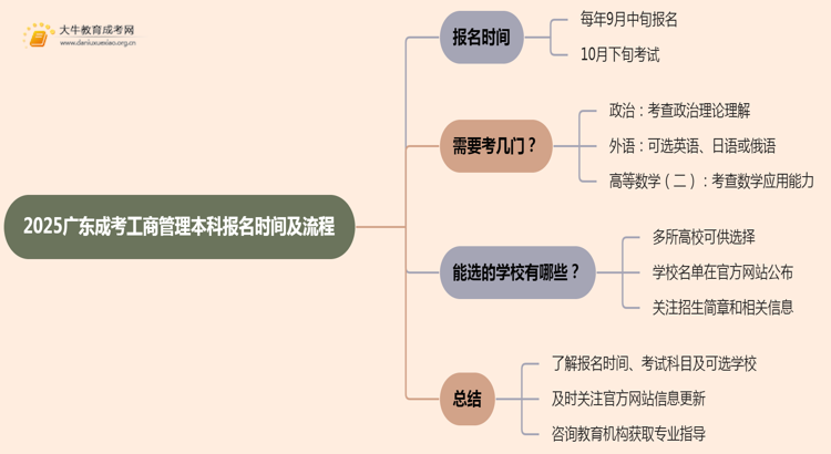 2025广东成考工商管理（本科）报名时间及流程思维导图