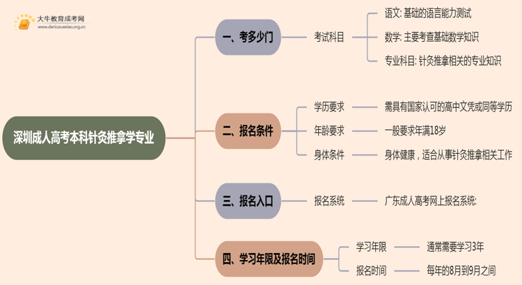 深圳成人高考本科针灸推拿学专业考多少门？好考吗思维导图