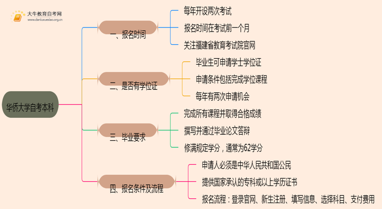 华侨大学自考本科报名时间及流程（2025版）思维导图