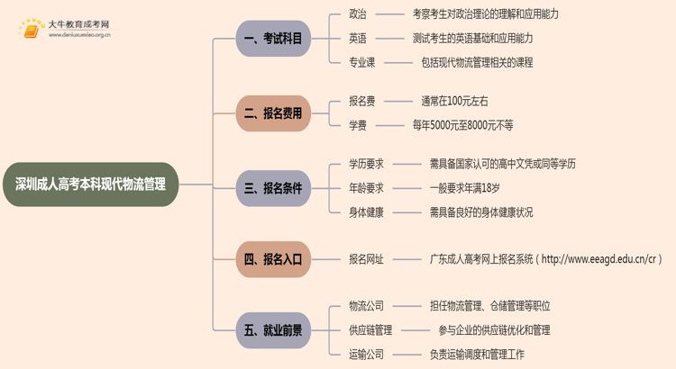 深圳成人高考本科现代物流管理专业考多少门？好考吗思维导图