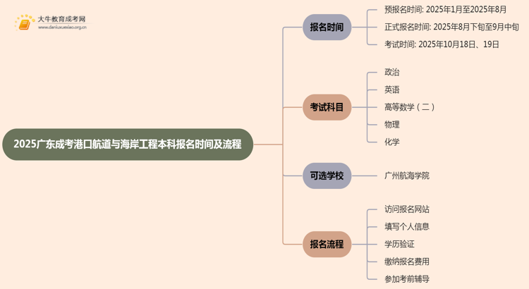 2025广东成考港口航道与海岸工程（本科）报名时间及流程思维导图