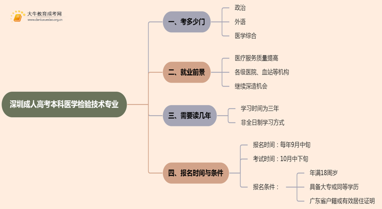 深圳成人高考本科医学检验技术专业考多少门？好考吗思维导图