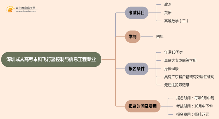 深圳成人高考本科飞行器控制与信息工程专业考多少门？好考吗思维导图