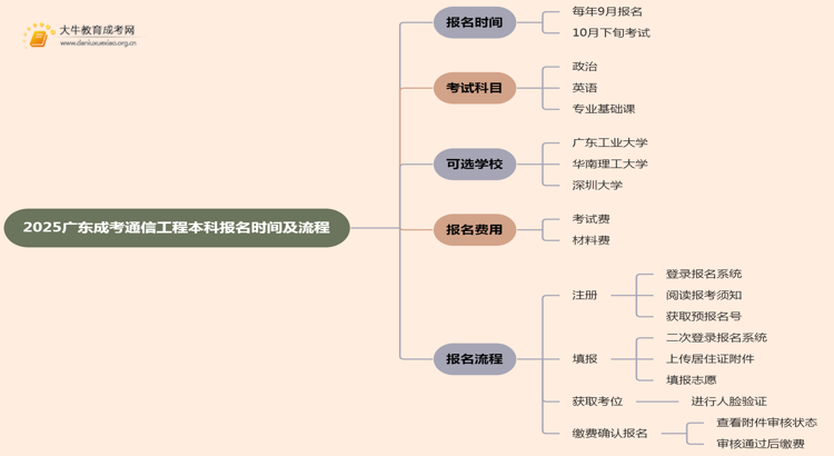 2025广东成考通信工程（本科）报名时间及流程思维导图