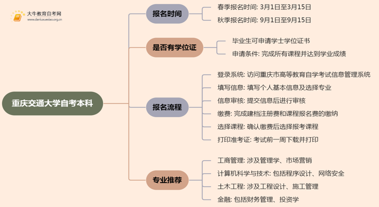 重庆交通大学自考本科报名时间及流程（2025版）思维导图